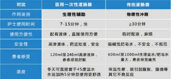 一次性灌腸器對(duì)比 一次性灌腸器對(duì)比